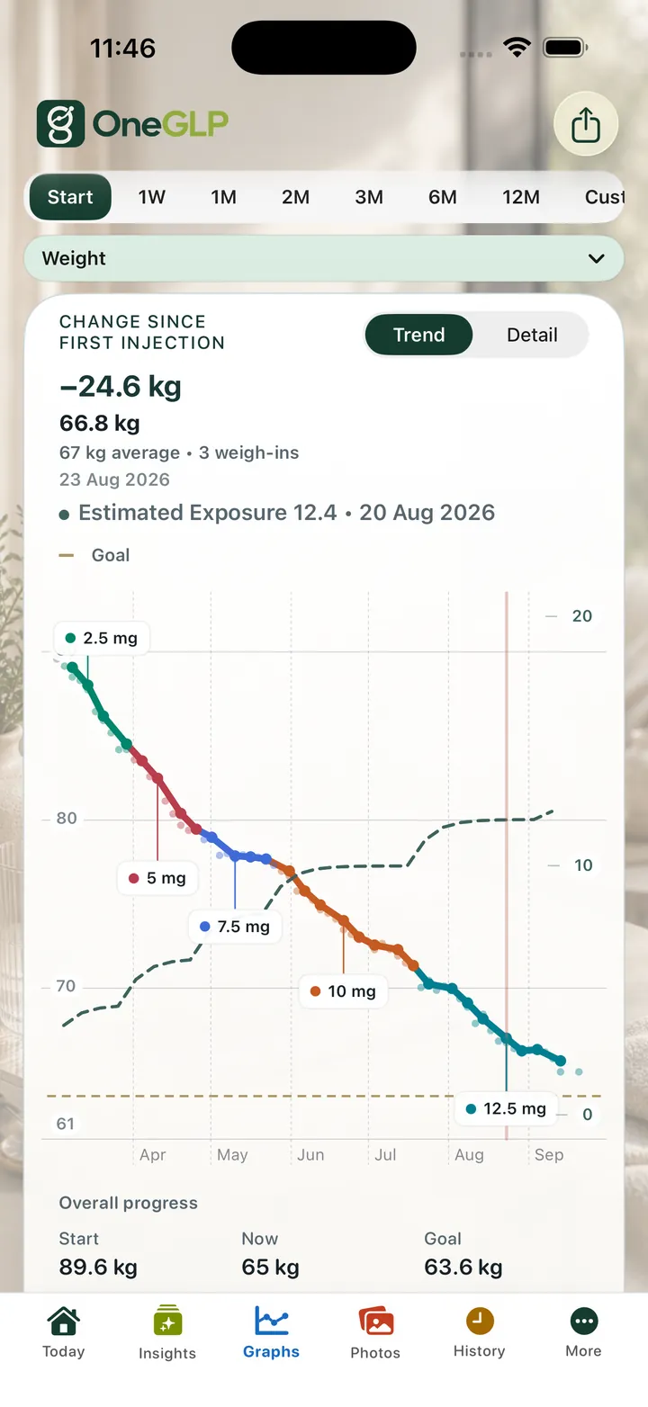 OneGLP: View weight records with an Estimated Exposure overlay.