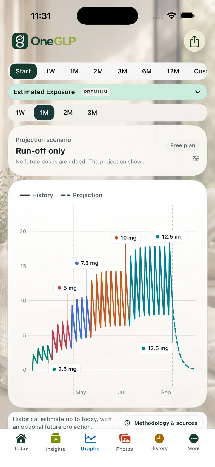OneGLP: Review historical Estimated Exposure and a run-off projection.