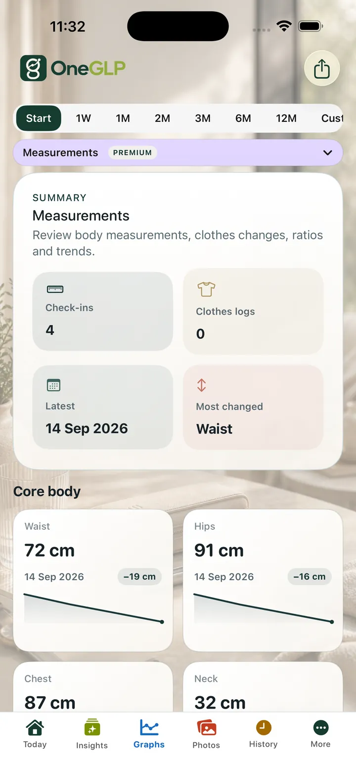 OneGLP: Review recorded body measurements and changes over time.
