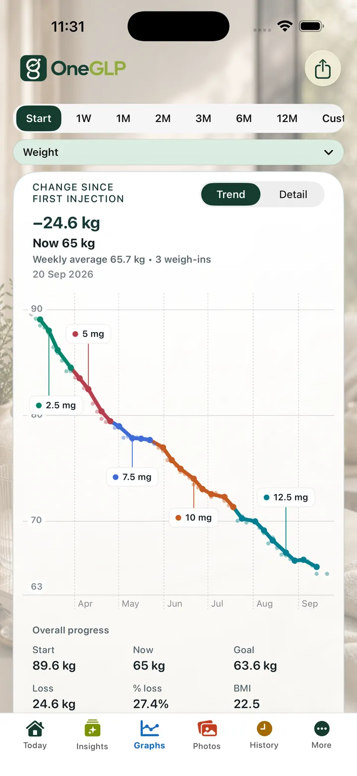 OneGLP: Review weight records and recorded dose stages on one chart.